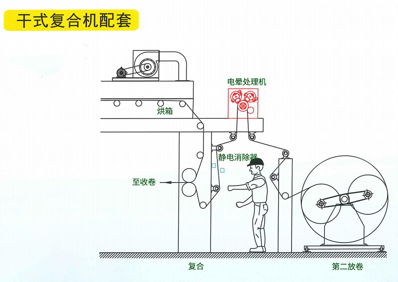 干式復(fù)合機(jī)配套電暈機(jī) 干式復(fù)合機(jī)配套電暈機(jī)